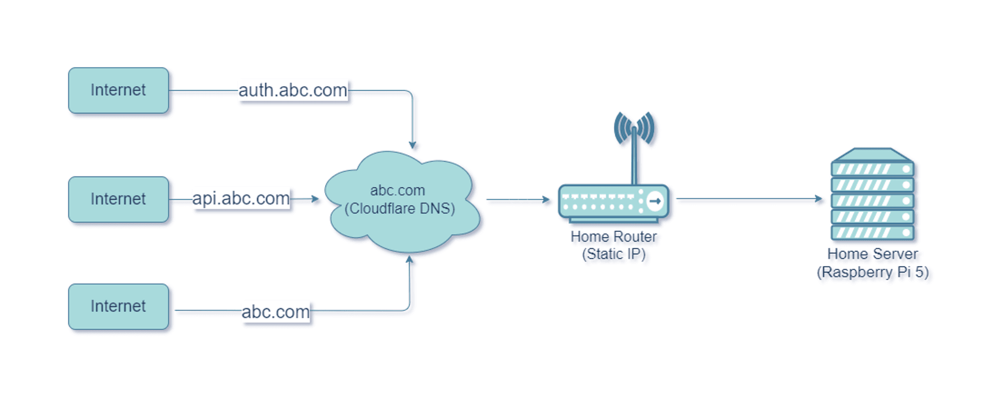 internet to router traffic diagram