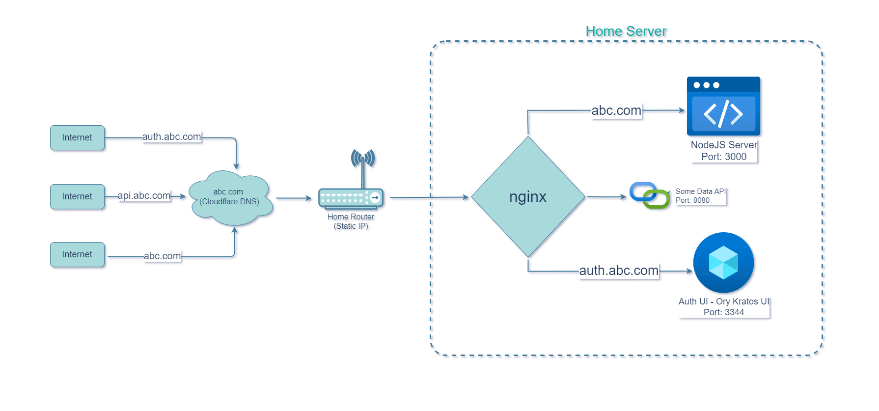 home server nginx reverse proxy route diagram